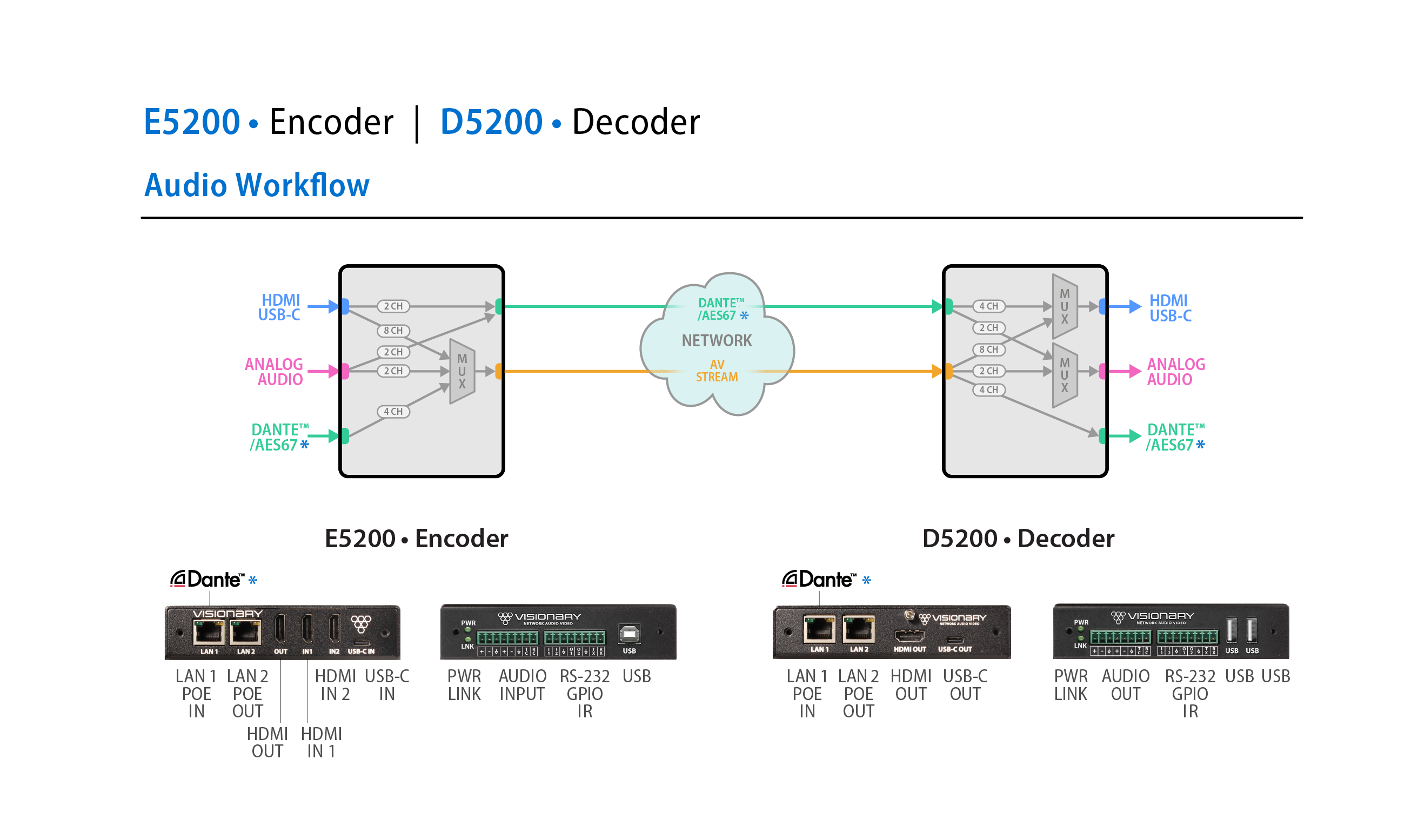 ED5200 Workflow